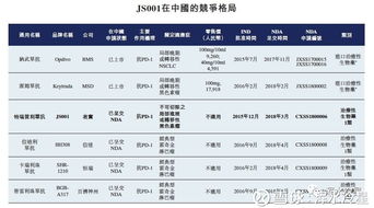 君實(shí)生物港股IPO成功，PD-1市場與軟件開發(fā)成挑戰(zhàn)
